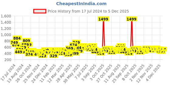 myntra.com HRX by Hrithik Roshan Lifestyle Printed Sweatshirt hrx by hrithik roshan Price History Graph from 17 Jul 2024 to 5 Dec 2025