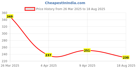 myntra.com HRX by Hrithik Roshan Lifestyle Printed T-shirt hrx by hrithik roshan Price History Graph from 26 Mar 2025 to 18 Aug 2025