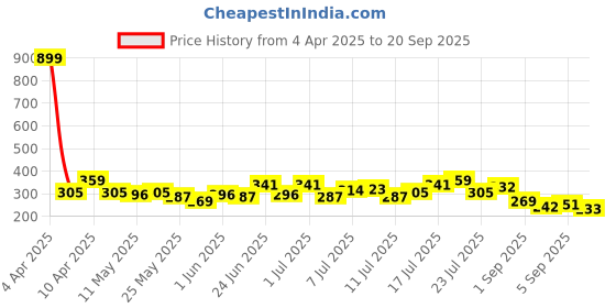 myntra.com HRX by Hrithik Roshan Lifestyle Printed T-shirt hrx by hrithik roshan Price History Graph from 4 Apr 2025 to 20 Sep 2025