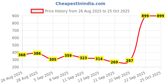 myntra.com HRX by Hrithik Roshan Lifestyle Printed T-shirt hrx by hrithik roshan Price History Graph from 26 Aug 2025 to 25 Oct 2025