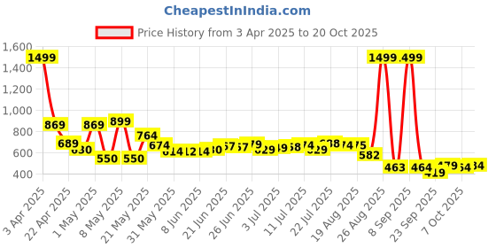 myntra.com HRX by Hrithik Roshan Lifestyle Relaxed Fit Track Pants hrx by hrithik roshan Price History Graph from 3 Apr 2025 to 20 Oct 2025