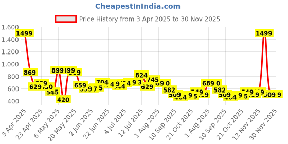 myntra.com HRX by Hrithik Roshan Lifestyle Relaxed Fit Track Pants hrx by hrithik roshan Price History Graph from 3 Apr 2025 to 30 Nov 2025