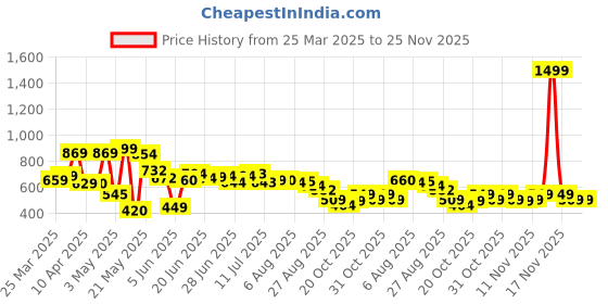 myntra.com HRX by Hrithik Roshan Lifestyle Relaxed Fit Track Pants hrx by hrithik roshan Price History Graph from 25 Mar 2025 to 25 Nov 2025