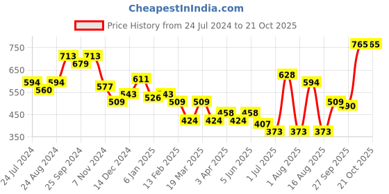 myntra.com HRX by Hrithik Roshan Lifestyle Shorts hrx by hrithik roshan Price History Graph from 24 Jul 2024 to 19 Oct 2025