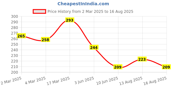 myntra.com HRX by Hrithik Roshan Lifestyle Spider-Man Print Indigo T-shirt hrx by hrithik roshan Price History Graph from 2 Mar 2025 to 16 Aug 2025