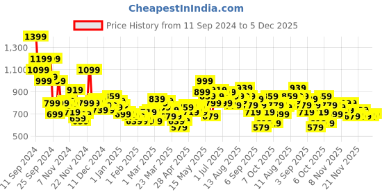 myntra.com HRX by Hrithik Roshan Lifestyle Sporty Jacket hrx by hrithik roshan Price History Graph from 11 Sep 2024 to 5 Dec 2025