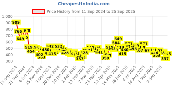 myntra.com HRX by Hrithik Roshan Lifestyle Sweatshirt hrx by hrithik roshan Price History Graph from 11 Sep 2024 to 25 Sep 2025