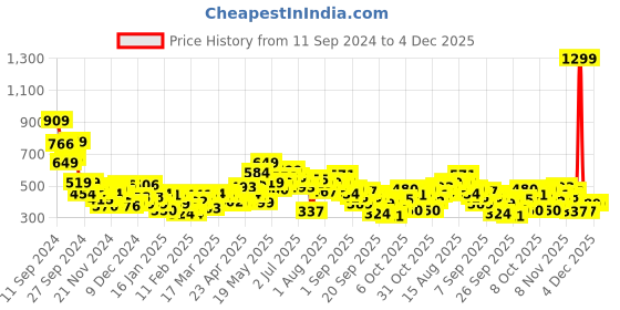 myntra.com HRX by Hrithik Roshan Lifestyle Sweatshirt hrx by hrithik roshan Price History Graph from 11 Sep 2024 to 4 Dec 2025