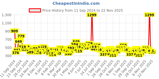 myntra.com HRX by Hrithik Roshan Lifestyle Sweatshirt hrx by hrithik roshan Price History Graph from 11 Sep 2024 to 22 Nov 2025
