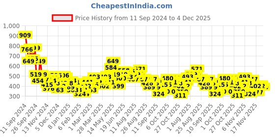 myntra.com HRX by Hrithik Roshan Lifestyle Sweatshirt hrx by hrithik roshan Price History Graph from 11 Sep 2024 to 4 Dec 2025
