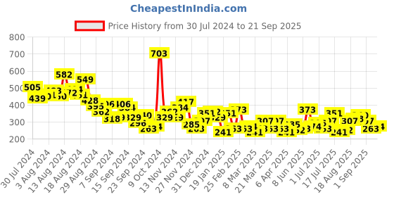 myntra.com HRX by Hrithik Roshan Lifestyle T-shirt hrx by hrithik roshan Price History Graph from 30 Jul 2024 to 21 Sep 2025