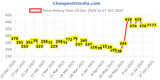 myntra.com HRX by Hrithik Roshan Lifestyle T-shirt hrx by hrithik roshan Price History Graph from 25 Dec 2024 to 27 Oct 2025