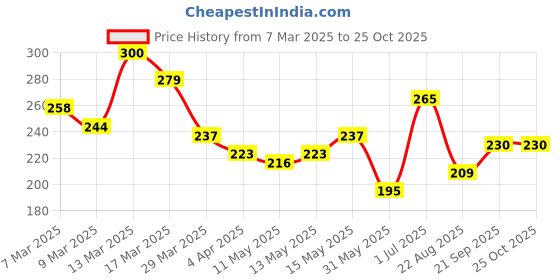 myntra.com HRX by Hrithik Roshan Lifestyle T-shirt hrx by hrithik roshan Price History Graph from 7 Mar 2025 to 25 Oct 2025