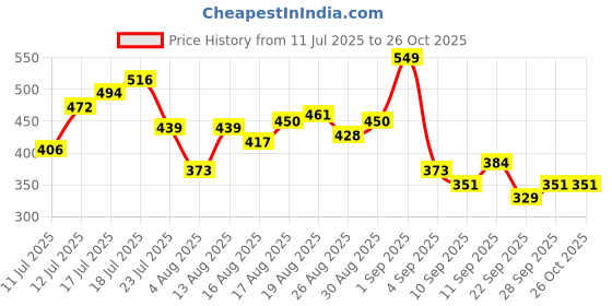myntra.com HRX by Hrithik Roshan Lifestyle T-shirt hrx by hrithik roshan Price History Graph from 11 Jul 2025 to 26 Oct 2025