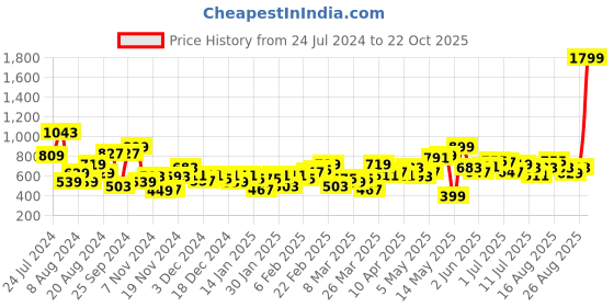 myntra.com HRX by Hrithik Roshan Lifestyle Tailored Jacket hrx by hrithik roshan Price History Graph from 24 Jul 2024 to 22 Oct 2025