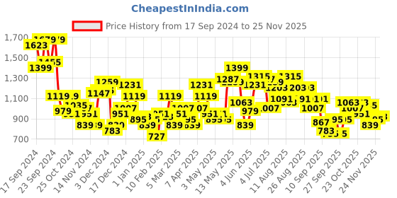 myntra.com HRX by Hrithik Roshan Lifestyle Tailored Jacket hrx by hrithik roshan Price History Graph from 17 Sep 2024 to 24 Nov 2025