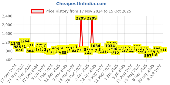 myntra.com HRX by Hrithik Roshan Lifestyle Tailored Jacket hrx by hrithik roshan Price History Graph from 17 Nov 2024 to 14 Oct 2025