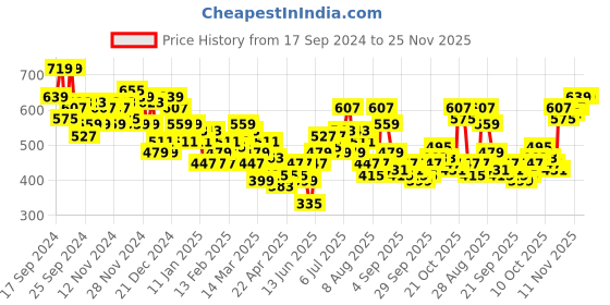 myntra.com HRX by Hrithik Roshan Lifestyle Track Pants hrx by hrithik roshan Price History Graph from 17 Sep 2024 to 24 Nov 2025