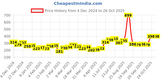 myntra.com HRX by Hrithik Roshan Lifestyle Typography Print Regular T-shirt hrx by hrithik roshan Price History Graph from 4 Dec 2024 to 25 Oct 2025