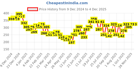 myntra.com HRX by Hrithik Roshan Lifestyle Typography Print Regular T-shirt hrx by hrithik roshan Price History Graph from 9 Dec 2024 to 4 Dec 2025
