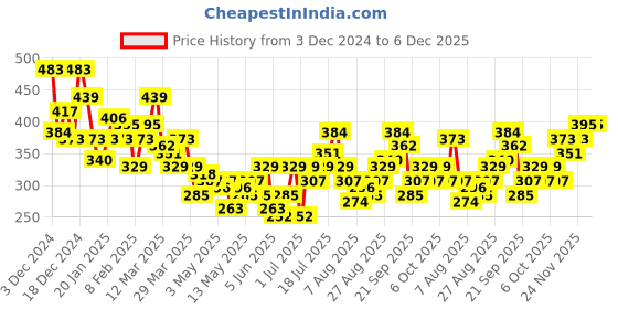 myntra.com HRX by Hrithik Roshan Lifestyle Typography Print T-shirt hrx by hrithik roshan Price History Graph from 3 Dec 2024 to 6 Dec 2025