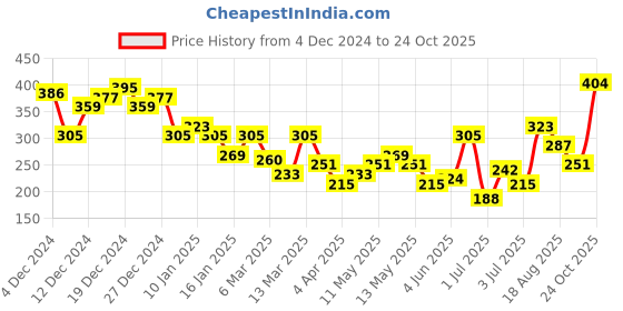 myntra.com HRX by Hrithik Roshan Lifestyle Typography Print T-shirt hrx by hrithik roshan Price History Graph from 4 Dec 2024 to 24 Oct 2025