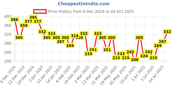 myntra.com HRX by Hrithik Roshan Lifestyle Typography Print T-shirt hrx by hrithik roshan Price History Graph from 4 Dec 2024 to 24 Oct 2025