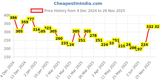 myntra.com HRX by Hrithik Roshan Lifestyle Typography Print T-shirt hrx by hrithik roshan Price History Graph from 4 Dec 2024 to 26 Nov 2025