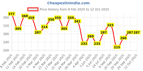 myntra.com HRX by Hrithik Roshan Lifestyle Typography Print T-shirt hrx by hrithik roshan Price History Graph from 8 Feb 2025 to 4 Oct 2025