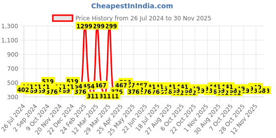 myntra.com HRX by Hrithik Roshan Lifestyle Typography Printed Oversized Pure Cotton T-shirt hrx by hrithik roshan Price History Graph from 26 Jul 2024 to 29 Nov 2025