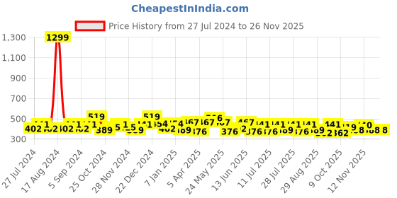 myntra.com HRX by Hrithik Roshan Lifestyle Typography Printed Oversized Pure Cotton T-shirt hrx by hrithik roshan Price History Graph from 27 Jul 2024 to 25 Nov 2025