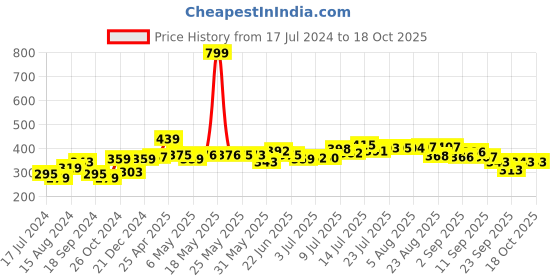 myntra.com HRX by Hrithik Roshan Lifestyle Typography Printed T-shirt hrx by hrithik roshan Price History Graph from 17 Jul 2024 to 18 Oct 2025