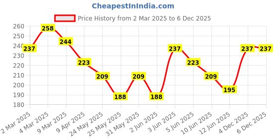myntra.com HRX by Hrithik Roshan Lifestyle Typography Printed T-shirt hrx by hrithik roshan Price History Graph from 2 Mar 2025 to 5 Dec 2025
