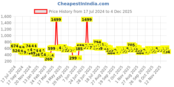 myntra.com HRX By Hrithik Roshan Lifestyle Women Jet Black Lycra Colourblock Shorts hrx by hrithik roshan Price History Graph from 17 Jul 2024 to 4 Dec 2025