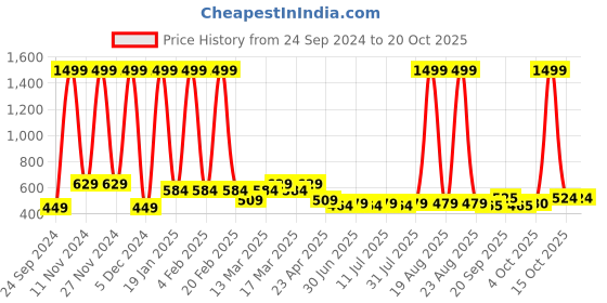 myntra.com HRX By Hrithik Roshan Lifestyle Women Magic Mauve Bio-Wash Typography Joggers hrx by hrithik roshan Price History Graph from 24 Sep 2024 to 20 Oct 2025