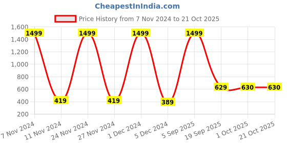 myntra.com HRX By Hrithik Roshan Lifestyle Women Neo Mint Bio-Wash Typography Track Pant hrx by hrithik roshan Price History Graph from 7 Nov 2024 to 20 Oct 2025