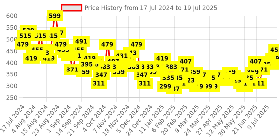 myntra.com HRX by Hrithik Roshan Lightly Padded Full Coverage Running Bra HRX_SS24_W_BA_KR021_C hrx by hrithik roshan Price History Graph from 17 Jul 2024 to 19 Jul 2025