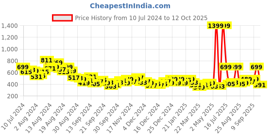 myntra.com HRX by Hrithik Roshan Lightly Padded Full Coverage Running Bra HRX_SS24_W_BA_KR022_C hrx by hrithik roshan Price History Graph from 10 Jul 2024 to 12 Oct 2025