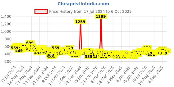 myntra.com HRX by Hrithik Roshan Lightly Padded Full Coverage Running Bra HRX_SS24_W_BA_KR4329_A hrx by hrithik roshan Price History Graph from 17 Jul 2024 to 5 Oct 2025