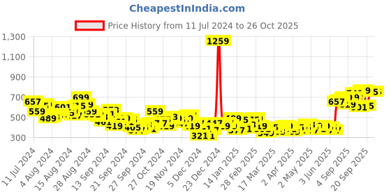 myntra.com HRX by Hrithik Roshan Lightly Padded Full Coverage Running Bra HRX_SS24_W_BA_KR4329_C hrx by hrithik roshan Price History Graph from 11 Jul 2024 to 25 Oct 2025
