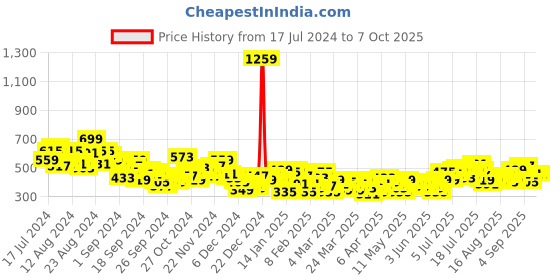 myntra.com HRX by Hrithik Roshan Lightly Padded Full Coverage Running Bra HRX_SS24_W_BA_KR4331_A hrx by hrithik roshan Price History Graph from 17 Jul 2024 to 6 Oct 2025