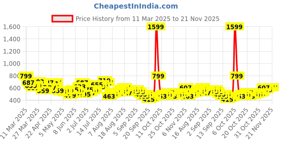 myntra.com HRX by Hrithik Roshan Lightly Padded Rapid-Dry Running Bra hrx by hrithik roshan Price History Graph from 11 Mar 2025 to 20 Nov 2025