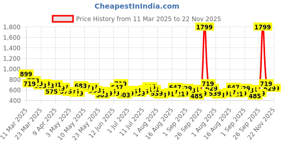 myntra.com HRX by Hrithik Roshan Lightly Padded Rapid-Dry Running Bra hrx by hrithik roshan Price History Graph from 11 Mar 2025 to 22 Nov 2025