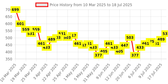 myntra.com HRX by Hrithik Roshan Lightly Padded Rapid-Dry Running Bra hrx by hrithik roshan Price History Graph from 10 Mar 2025 to 17 Jul 2025