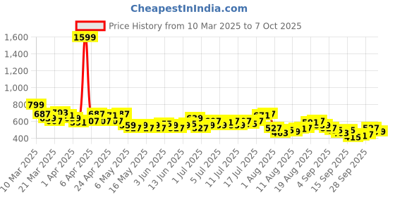 myntra.com HRX by Hrithik Roshan Lightly Padded Rapid-Dry Running Bra hrx by hrithik roshan Price History Graph from 10 Mar 2025 to 6 Oct 2025