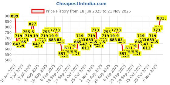 myntra.com HRX by Hrithik Roshan Lightly Padded Rapid-Dry Running Bra hrx by hrithik roshan Price History Graph from 18 Jun 2025 to 20 Nov 2025