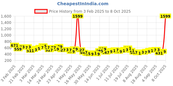 myntra.com HRX by Hrithik Roshan Lightly Padded Rapid-Dry Running Bra HR_AW24_W_BA_KRNV003_03_C- hrx by hrithik roshan Price History Graph from 3 Feb 2025 to 8 Oct 2025