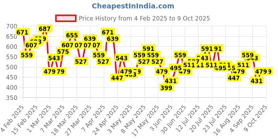myntra.com HRX by Hrithik Roshan Lightly Padded Rapid-Dry Running Bra HR_AW24_W_BA_KRNV004_03_A hrx by hrithik roshan Price History Graph from 4 Feb 2025 to 9 Oct 2025