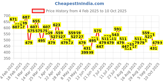 myntra.com HRX by Hrithik Roshan Lightly Padded Rapid-Dry Running Bra HR_AW24_W_BA_KRNV004_03_B hrx by hrithik roshan Price History Graph from 4 Feb 2025 to 9 Oct 2025