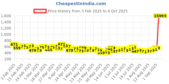 myntra.com HRX by Hrithik Roshan Lightly Padded Rapid-Dry Running Bra HR_AW24_W_BA_KRNV004_03_C hrx by hrithik roshan Price History Graph from 3 Feb 2025 to 4 Oct 2025